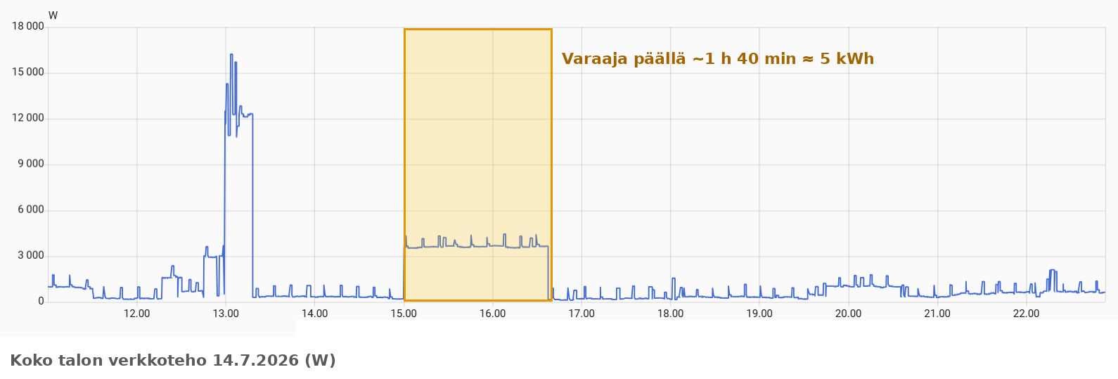 Koko talon verkkoteho 14.7.2026. Korostetussa jaksossa varaaja kytkeytyy klo 15 ja termostaatti katkaisee sen klo 16.40 — noin 5 kWh. Päivän korkea piikki klo 13 on pääosin sähköauton latausta.